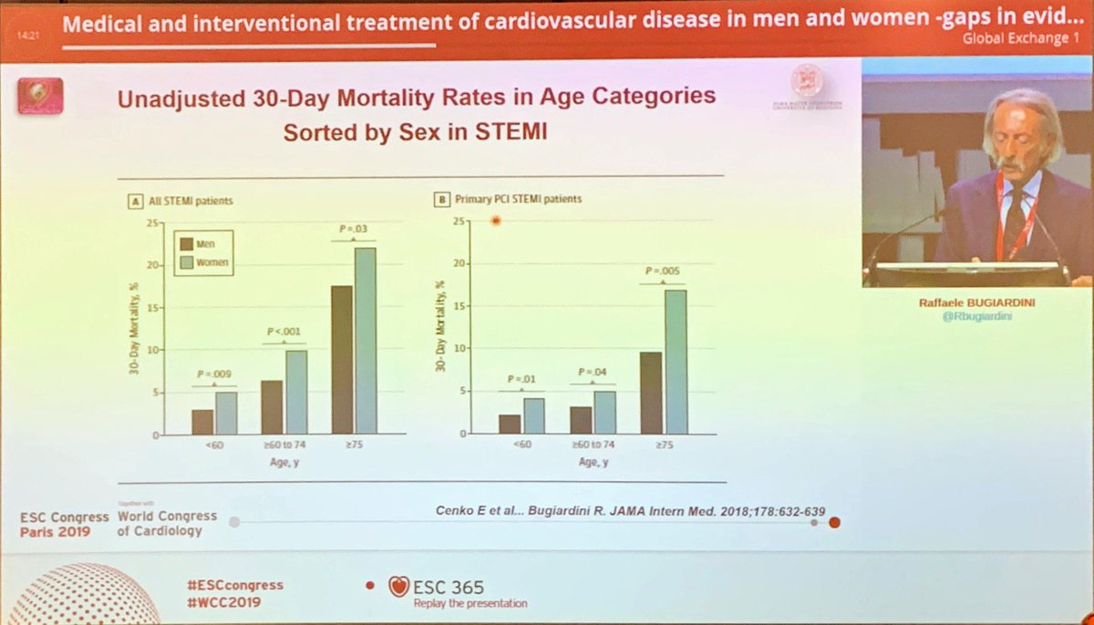 DrMarthaGulati's tweet photo. #women do worse after #STEMI even with less obstructive CAD as demonstrated in their @JAMA_current paper by @RBugiardini #ESCCongress 

@lesleejshaw @SilCastelletti @mirvatalasnag @CMichaelGibson https://t.co/nM1xfzmW3y