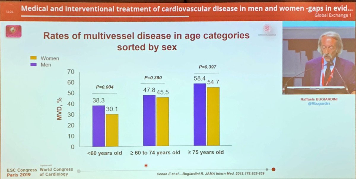 Dr. Martha Gulati ♥️🫀❤️🩹🇨🇦 (@drmarthagulati) on Twitter photo #women do worse after #STEMI even with less obstructive CAD as demonstrated in their <a href="/JAMA_current/">JAMA</a> paper by <a href="/RBugiardini/">Raffaele Bugiardini</a> #ESCCongress
<a href="/lesleejshaw/">Leslee Shaw</a> <a href="/SilCastelletti/">Silvia Castelletti</a> <a href="/mirvatalasnag/">MIЯVΛƬ #IC</a> <a href="/CMichaelGibson/">C. Michael Gibson MD</a> #women do worse after #STEMI even with less obstructive CAD as demonstrated in their <a href="/JAMA_current/">JAMA</a> paper by <a href="/RBugiardini/">Raffaele Bugiardini</a> #ESCCongress
<a href="/lesleejshaw/">Leslee Shaw</a> <a href="/SilCastelletti/">Silvia Castelletti</a> <a href="/mirvatalasnag/">MIЯVΛƬ #IC</a> <a href="/CMichaelGibson/">C. Michael Gibson MD</a>