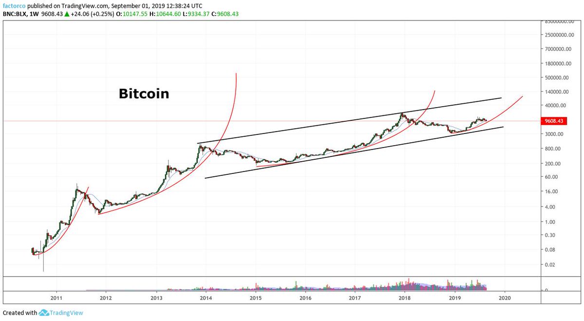 Possibility that $BTC has entered fourth parabolic phase
