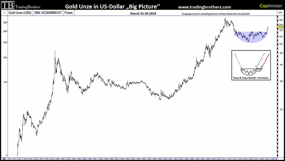 Trade_Brothers's tweet photo. Gold in US-Dollar
Langfristiger Chart #Gold mit dem #Goldpreises in #USDollar im "Big Picture"
Mehr Infos zu #XAUUSD und ein paar statistischen Kennzahlen:
https://t.co/8Jh0YgvoQN https://t.co/yfLkBgxITT