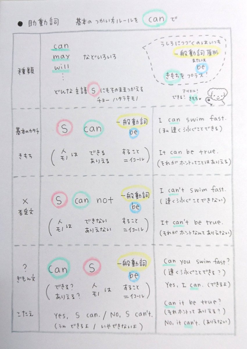 ゆうこ でわかる英文法 助動詞のcan です Feel English 66 70 71ページ 助動詞は 動詞にきもちをプラス するもの Canだけでなくどの助動詞も色々なきもちをプラスできます どれも もともとの意味 があって そこからプラスできるきもちがいろいろ