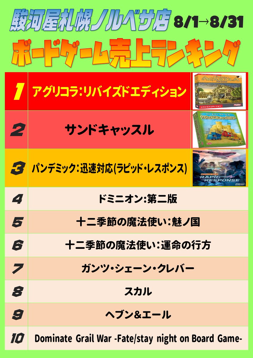 駿河屋札幌ノルベサ店 8月度 ボードゲーム 売上ランキング 1 位に輝いたのは先月からランクアップ アグリコラ リバイズドエディション でした 2 位はフリードマン フリーゼのデッキ解体ゲーム サンドキャッスル です 3 位