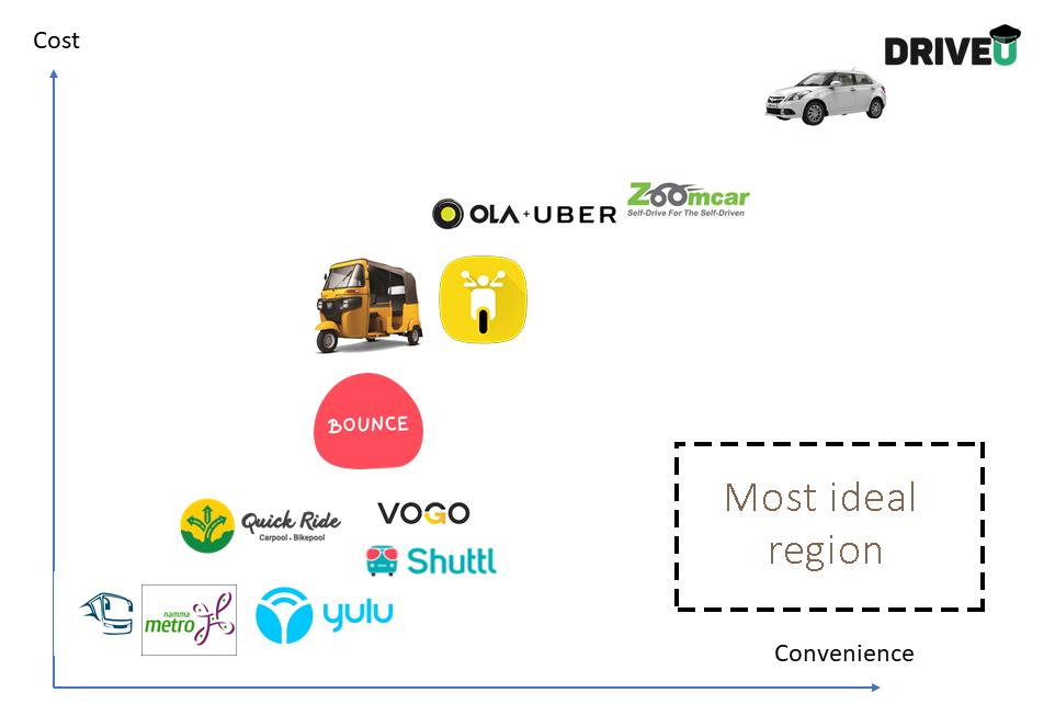 techiejayk's tweet image. Startups disrupting Uber in India jay.kanakiya.in/blog/startups-…
@rapidobikeapp @driveu_in @YuluBike @QuickRidein @Vogo_rentals @bounceshare @ZoomCarIndia