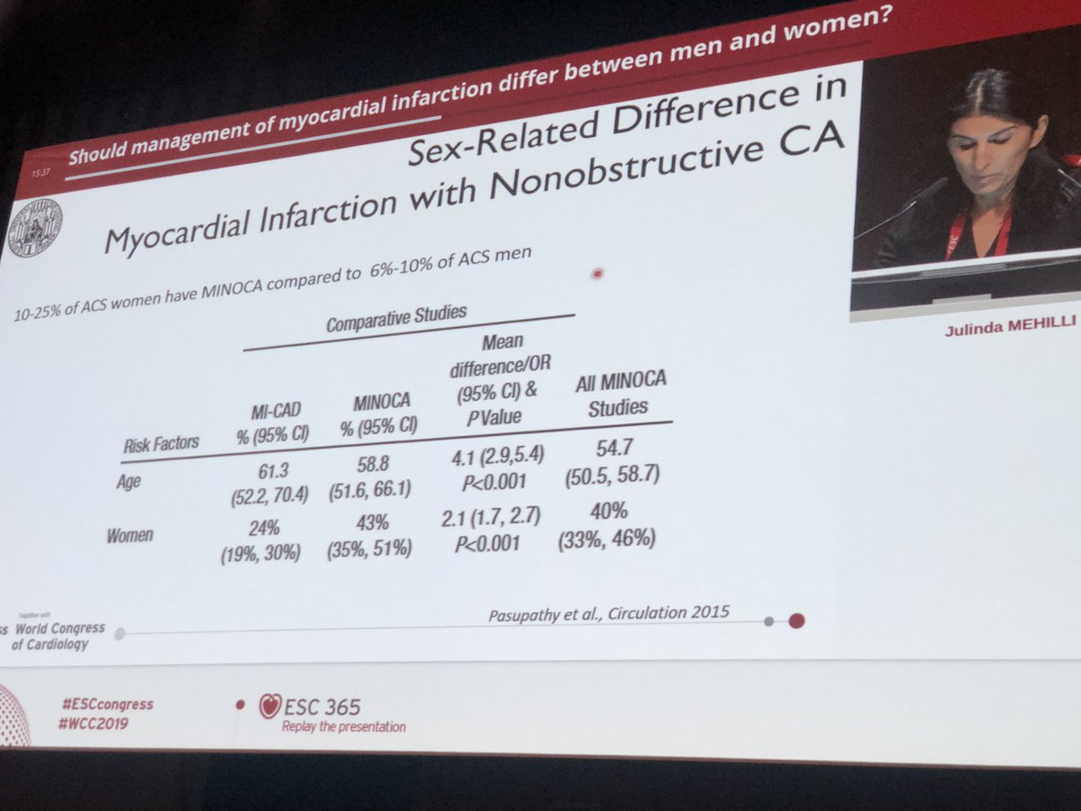 MINOCA risk is higher in women and MINOCA presentations need more than angiogram diagnosis. #MINOCA #ESCCongress #escongress2019