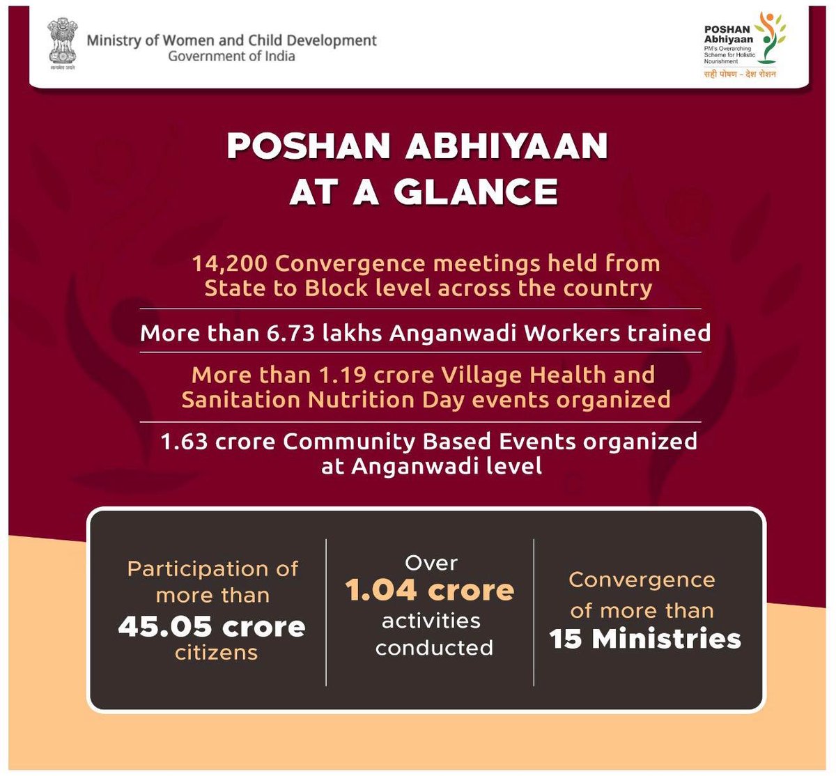 Launched #PoshanMaah2019 from Silvassa. Poshan Maah is a social movement initiated by PM Modi’s govt to spread awareness among citizens about the curse of malnutrition.

We’ll be able to win over it only when this Abhiyan becomes a Jan-Abhiyan. Come lets build a healthier India.