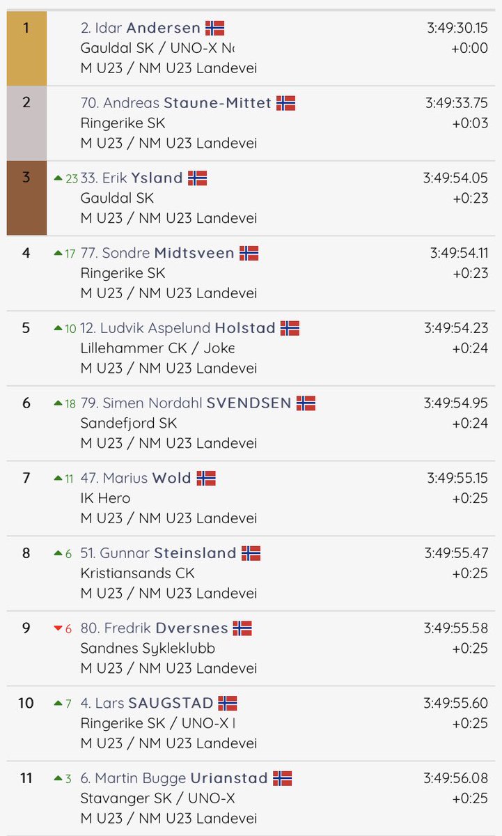 RSKU23's tweet image. Andreas tar 2 plassen!! Sondre blir nummer 4!