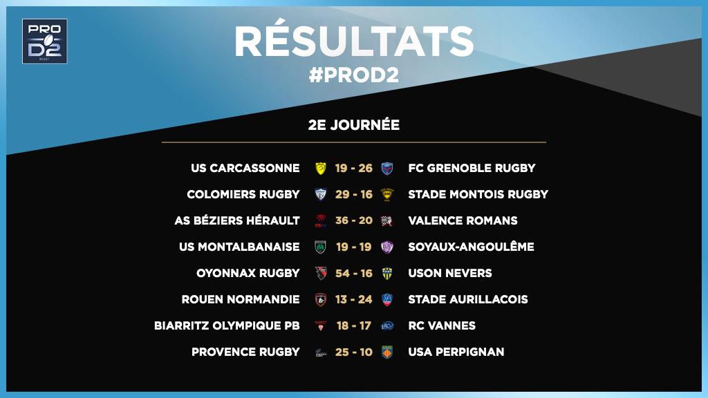 rugbyprod2's tweet photo. #PROD2 | J2

Voici tous les résultats du week-end ! Quelle résultat vous surprend le plus ? 👀 https://t.co/8GmE22F5P1