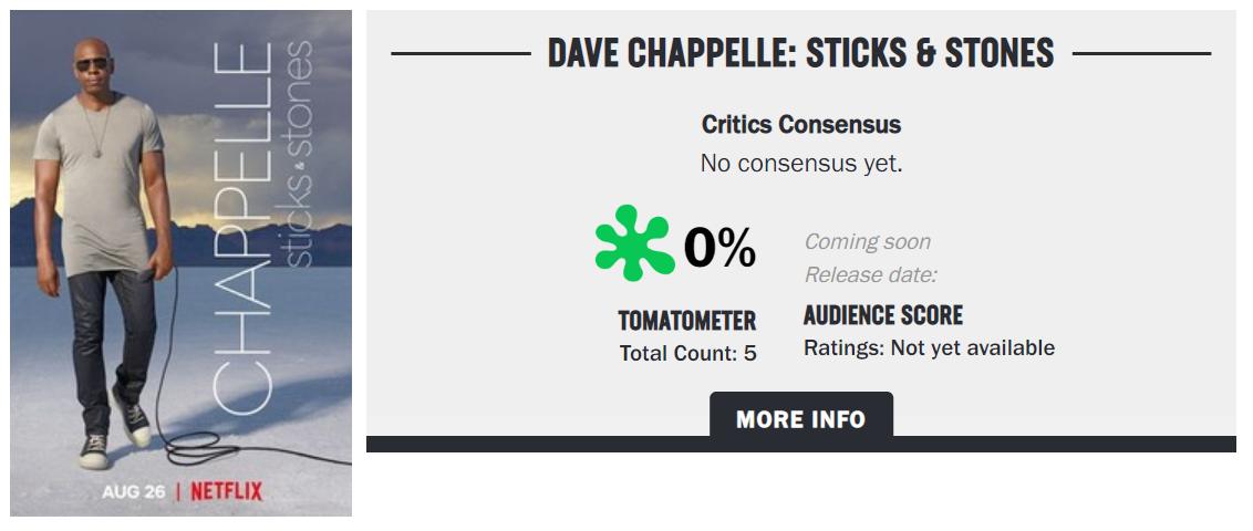 Timcast's tweet image. Dave Chappelle has a 0% On Rotten Tomatoes so far for his new special

We need to get these cultists out of media already

rottentomatoes.com/m/dave_chappel…