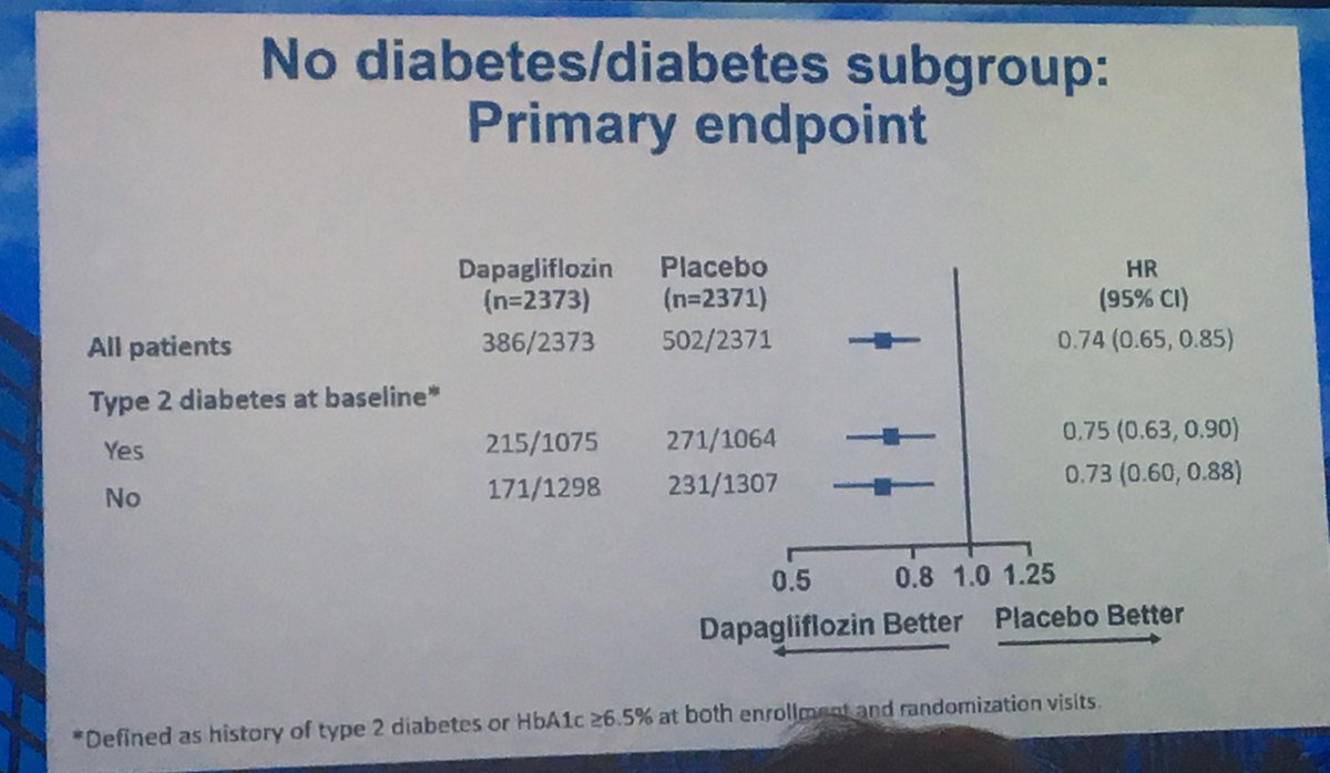 DAPA-HF: en pacientes con IC con FEr, Dapagliflozina 10mg  ⬇️26% el enpoint 1º combinado(NNT:21), ⬇️30% episodio de descompensacion y ⬇️18% muerte CV ... SIN DIFERENCIAS ENTRE DIABÉTICOS y NO DM. Dapa loves ♥️. #ESCCongress #dapahf