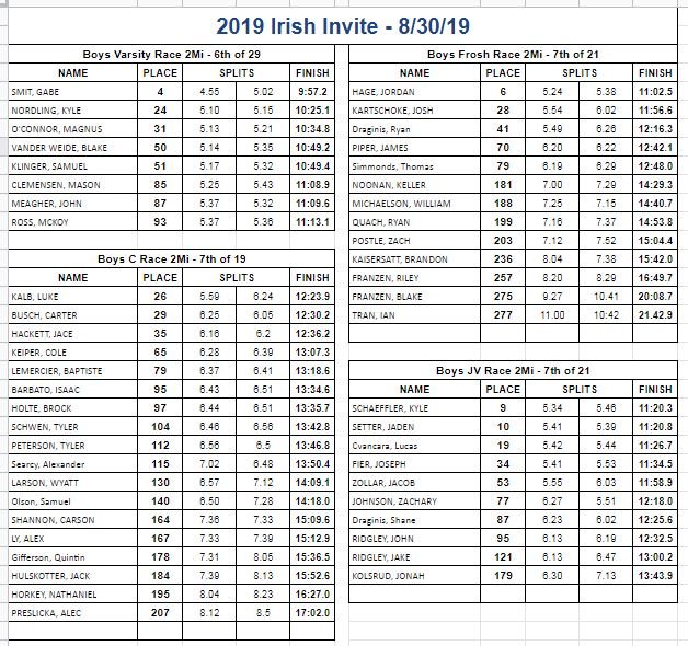 Here are the boys splits from Friday's Irish Invite.  Lots of time drop from the time trial and lots of PR's.  Great JOB!!!