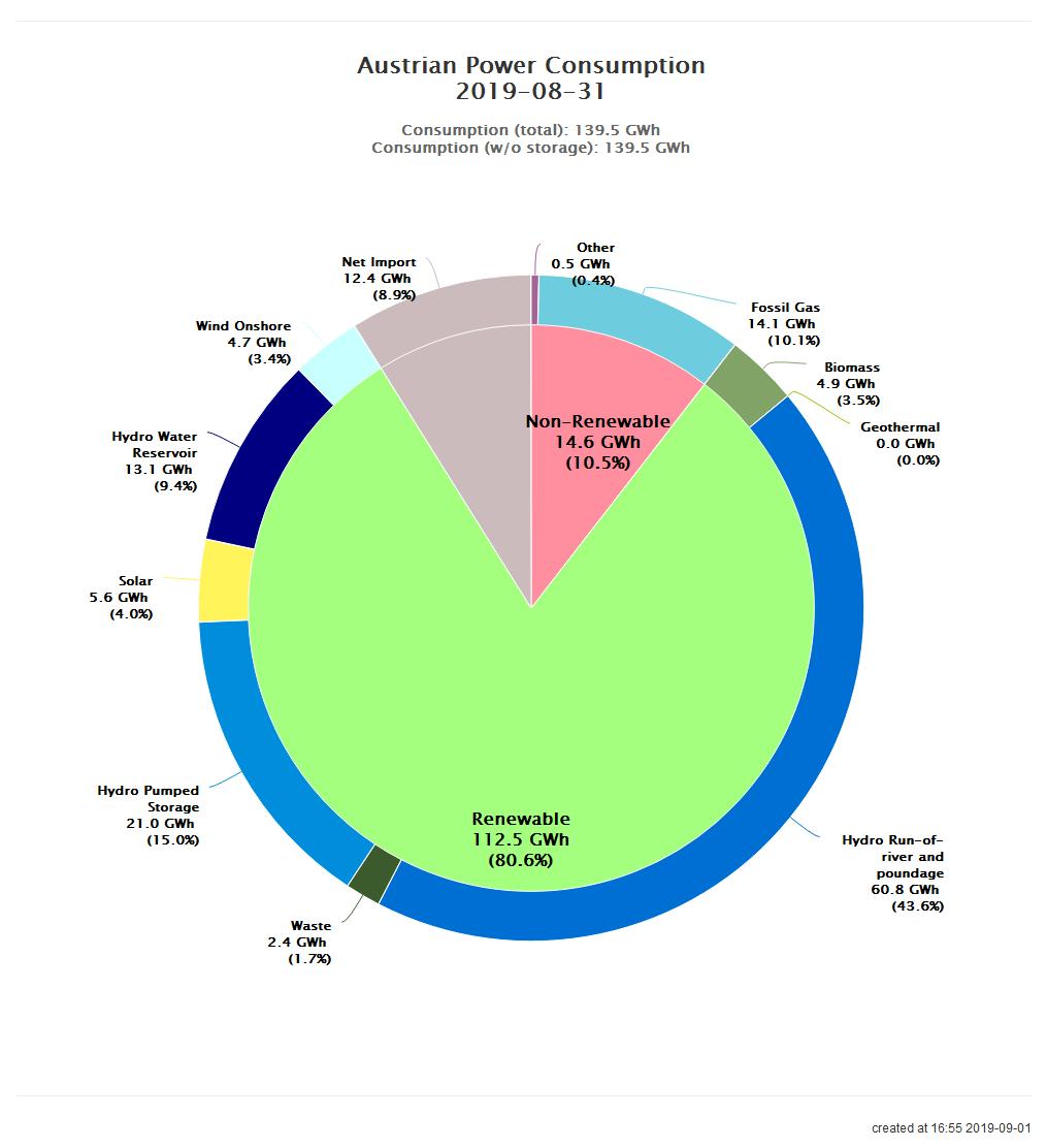 Power Consumption Chart