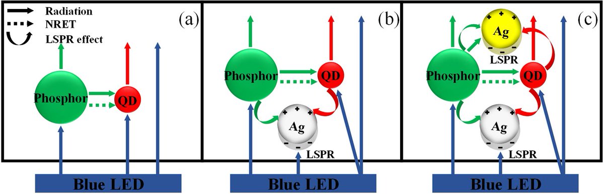 OpticaPubsGroup's tweet image. An Editors&apos; Pick from #OSA_OL: Simultaneously improve the luminous efficiency and color-rendering index of GaN-based white-light-emitting diodes using metal localized surface plasmon resonance ow.ly/2NTN50vOCfm #LEDs #SurfacePlasmon