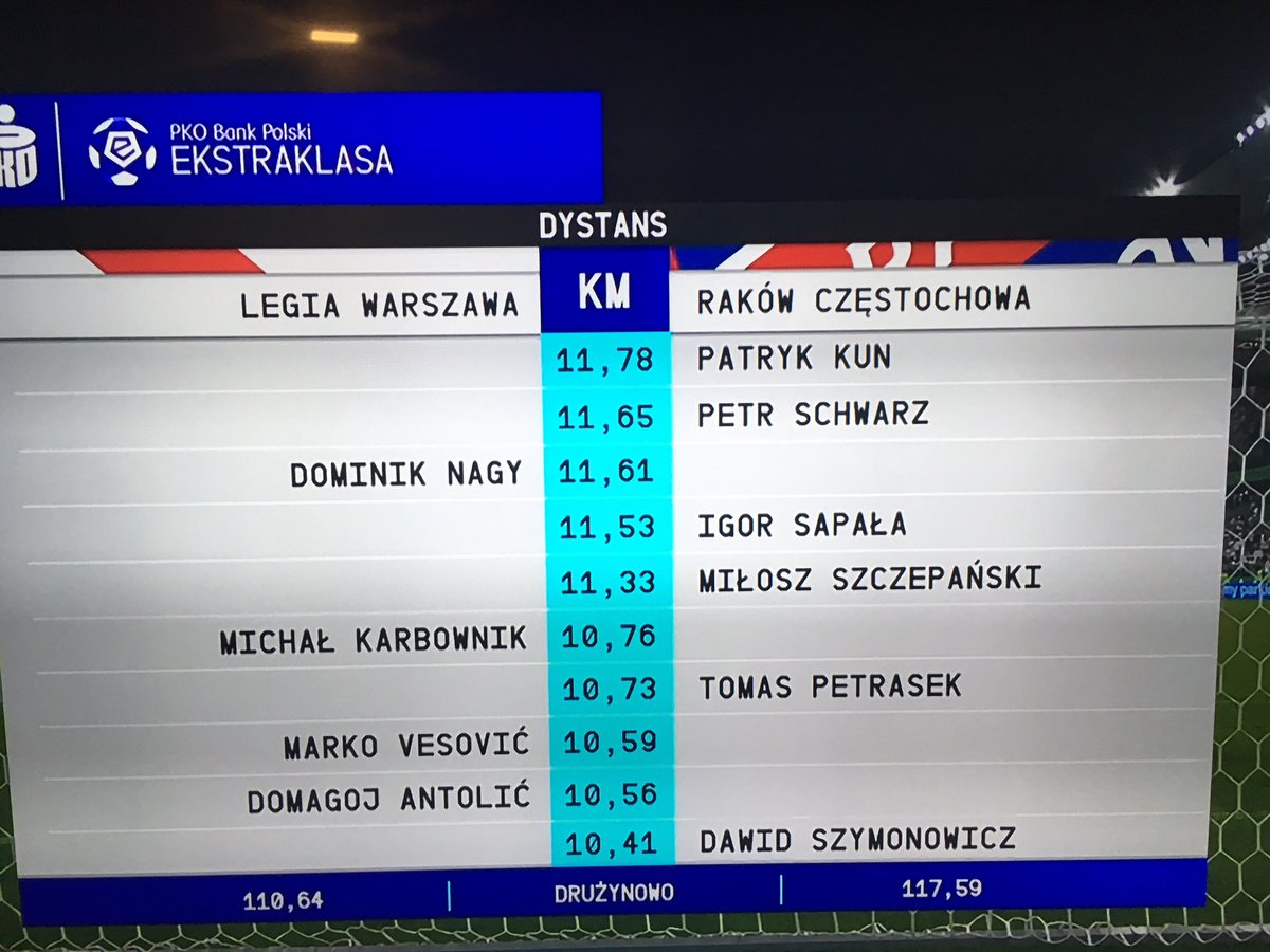 Ola_Kalinowska's tweet photo. Szybkie podsumowanie:
#Niezgoda ➕ swoje zrobił ⚽️⚽️⚽️
#Luquinhas gdyby miał wykończenie zjadłby naszą ligę 👌
#Nagy jaki on wolny 🙉 bardzo złe zawody w jego wykonaniu
#Jedrzejczyk #Karbownik i #Vesovic na➕
Ważne 3 pkt . #LEGRAK #LEGRCZ #legia https://t.co/C8txPOR4Ys