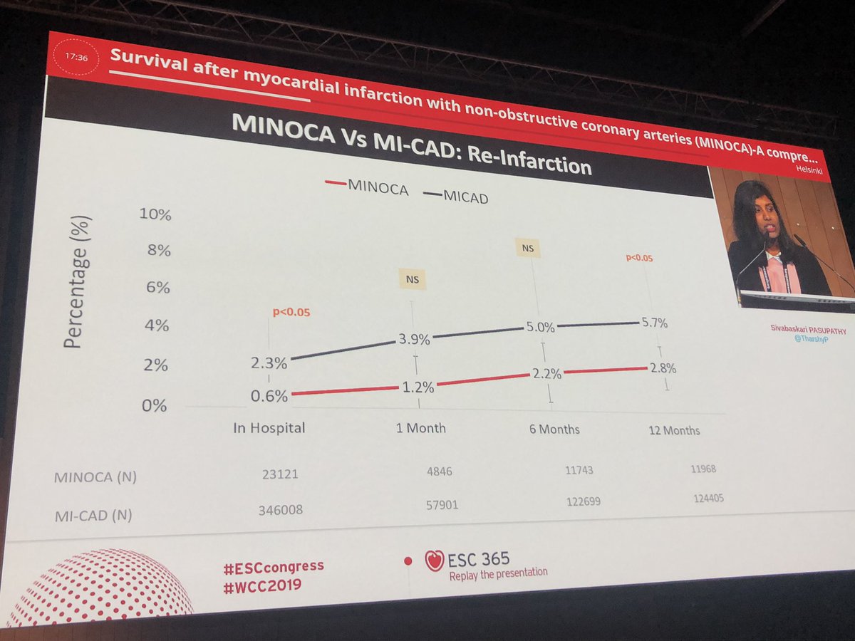 Packed session on the latest #MINOCA research <a href="/escardio/">European Society of Cardiology</a> including the findings from <a href="/TharshyP/">Tharshy Pasupathy</a> systematic review on the prognosis of #MINOCA emphasising the importance of clinical evaluation &amp; follow-up in these patients <a href="/beltrame_john/">John Beltrame</a> <a href="/msclabrosciano/">Dr. Clementine Labrosciano</a> #ESCcongress2019 #ESCcongress