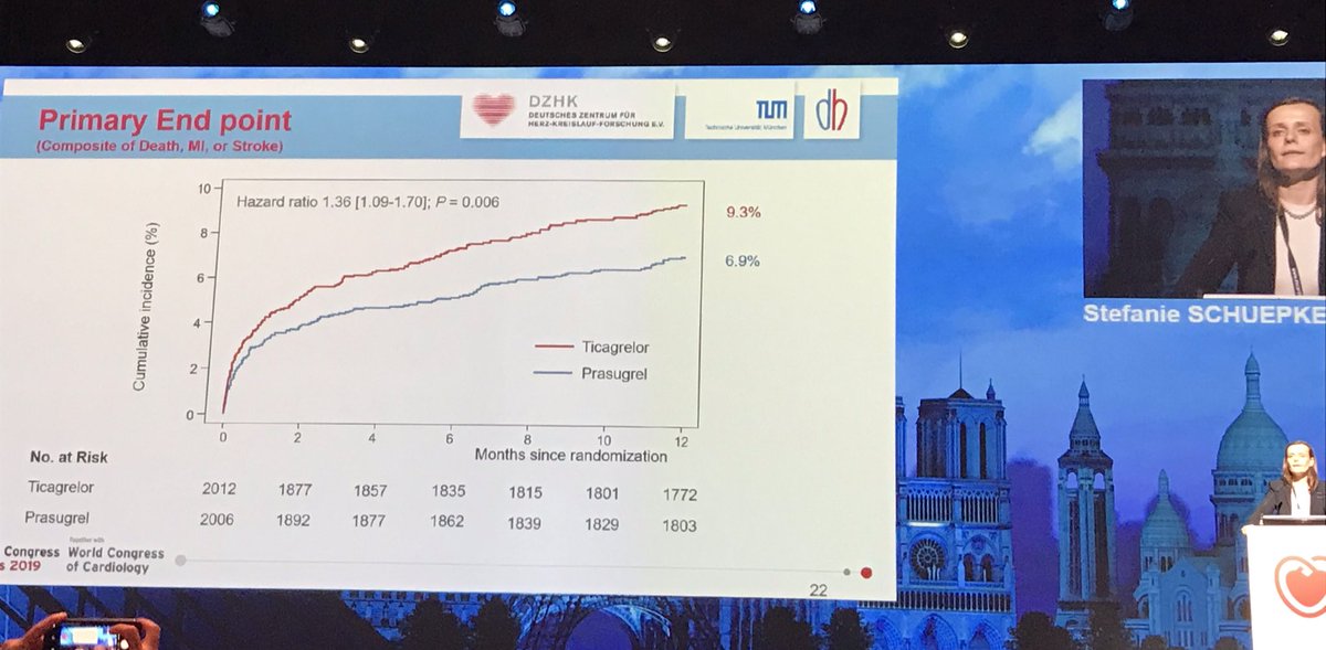 Här en studiechock som kommer att diskuteras. #svmed #ESCcongress2019