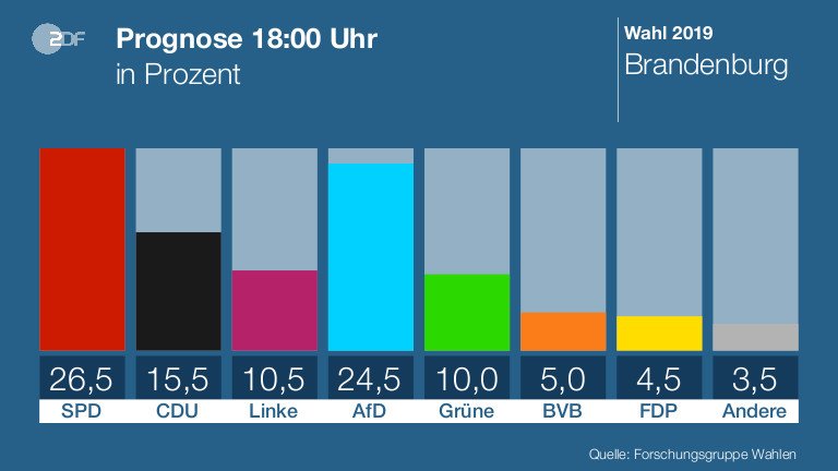 ZDF heute on Twitter: "Die Hochrechnung um 19 Uhr von der #ltwBB19 und #ltwSn19