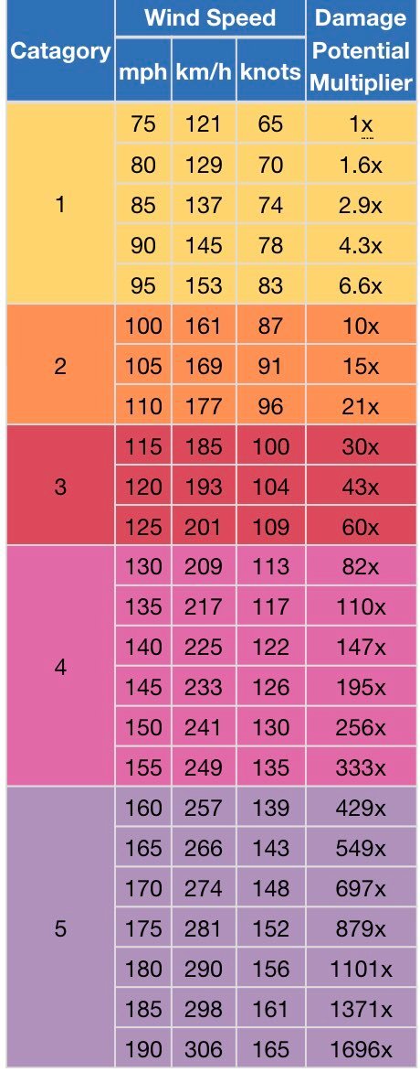 Wind Speed Damage Chart