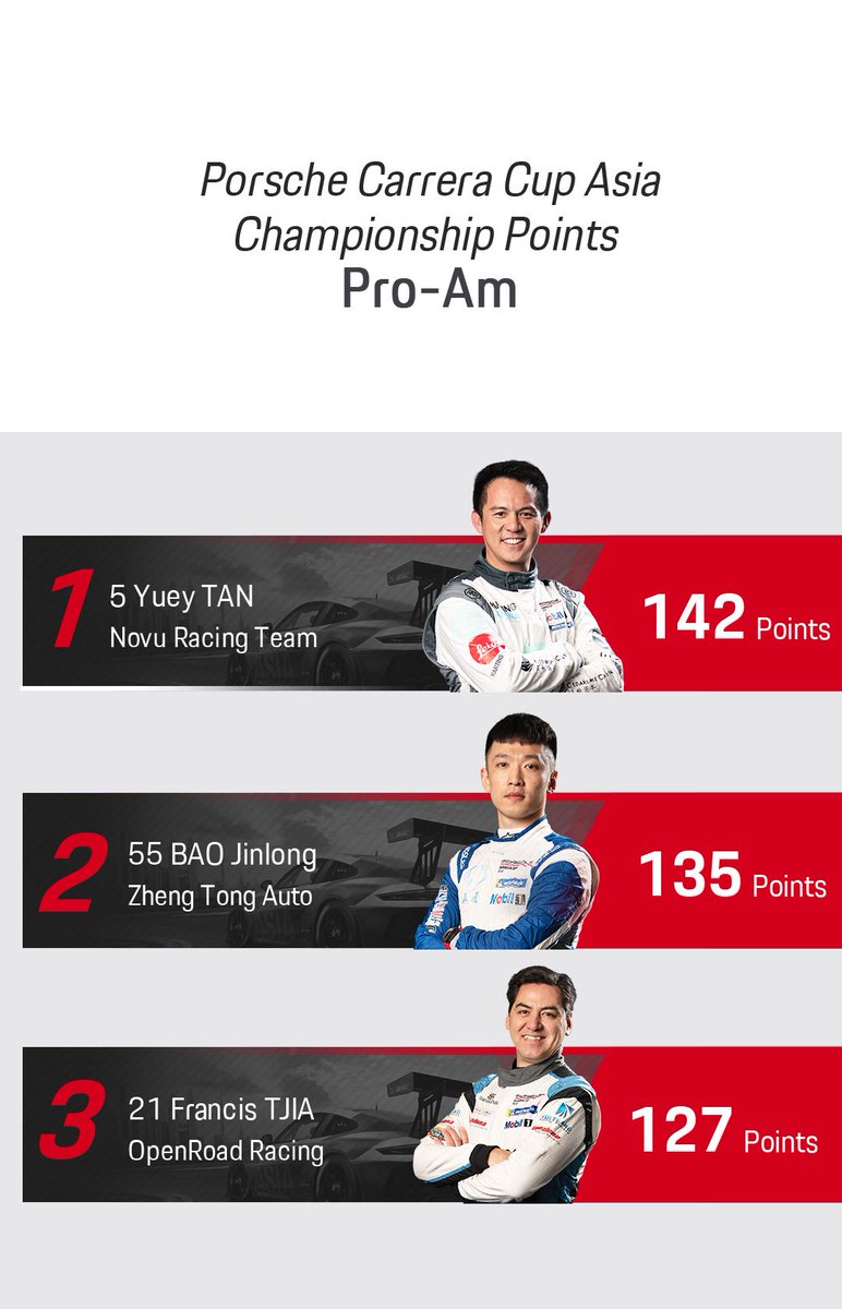 carreracupasia's tweet photo. #TeamStarChase’s #PhilipHamprecht charges into the lead in Pro class after a combative race weekend, while #NovuRacing’s @Yuey_Tan holds on to his lead in #CarreraCupAsiaProAm. Check out the full standings at https://t.co/6HQT9zCRPk https://t.co/XUchhtvT75