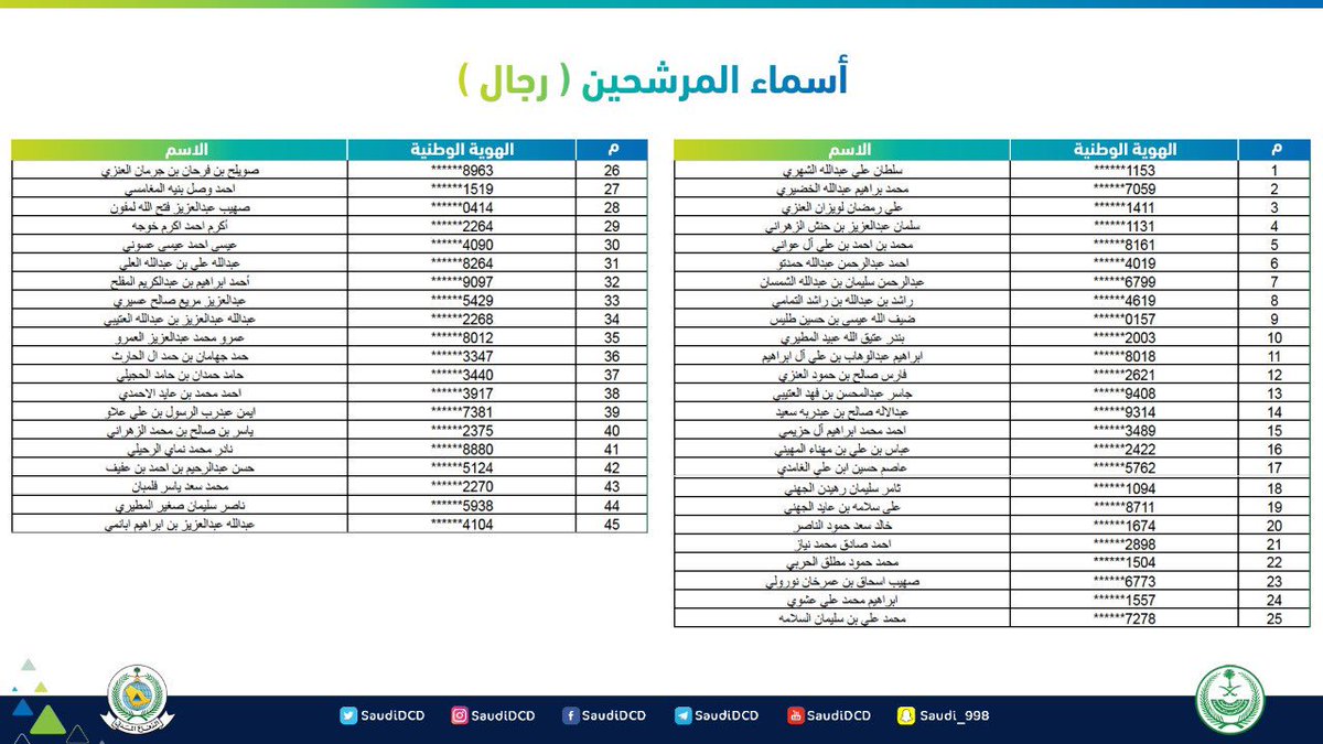 رابط جدارة اسماء المرشحين والمرشحات 1441 وظائف الدفاع المدني الإدارية