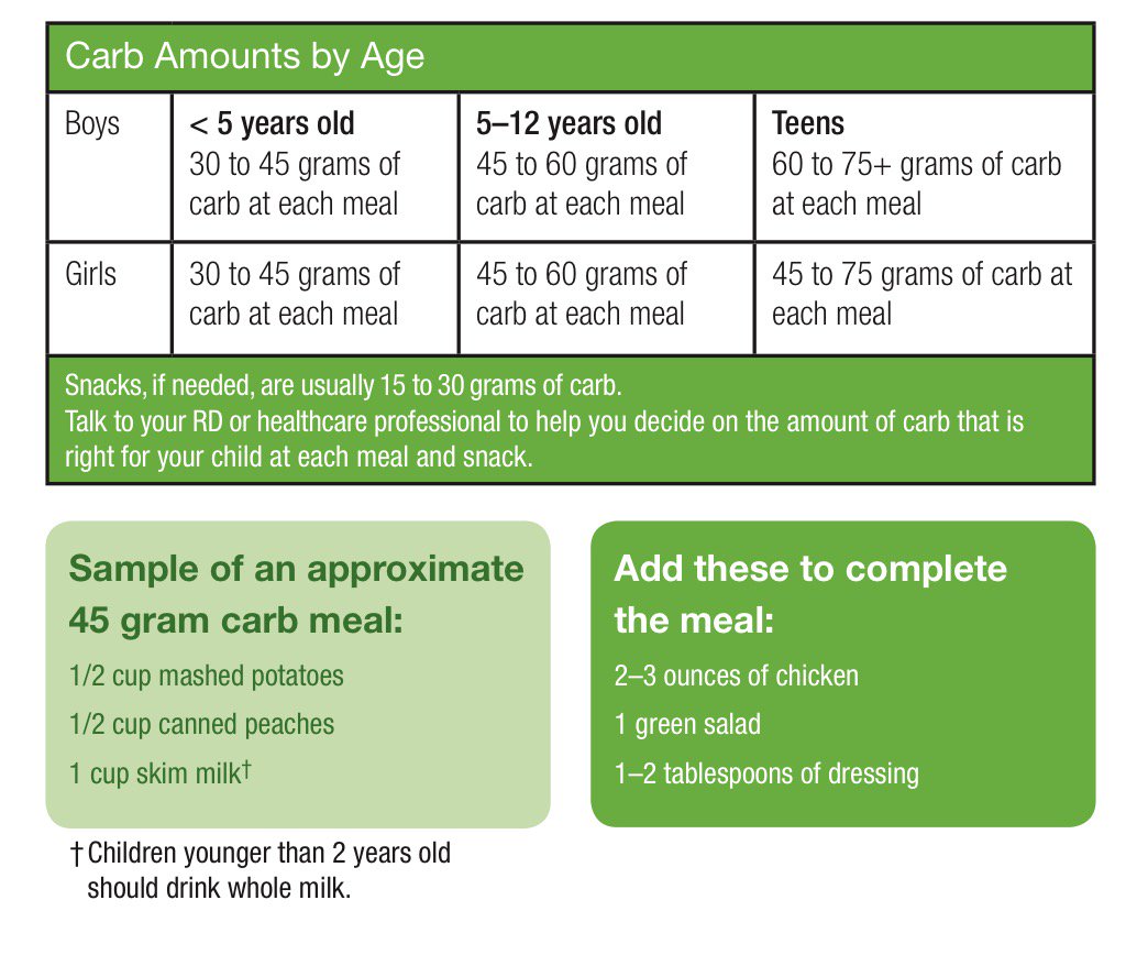 Meal Chart For Child Of 10 Years