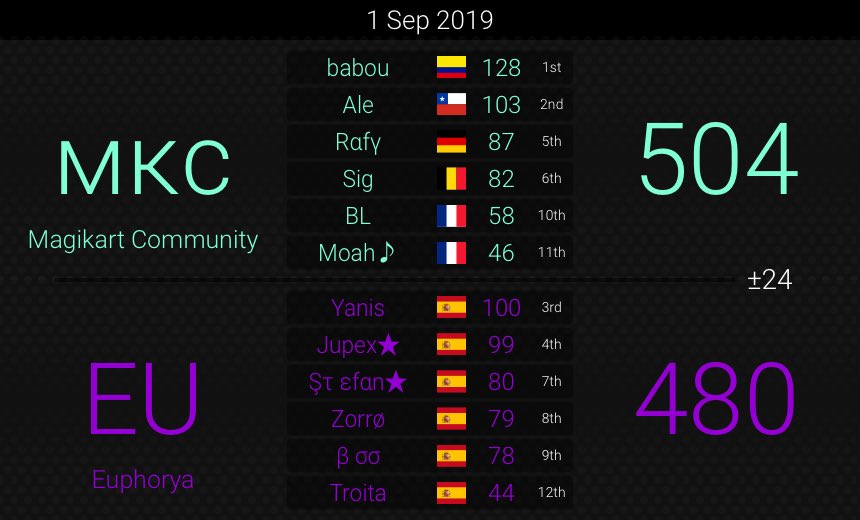 MagikartCo's tweet photo. La Magikart Community a été active cet après-midi ! 3 wars contre @EuphoryaMK, Capsule Corp et @SunsetMK ! GGs à nos joueurs et aux adversaires ! 🔥 https://t.co/Qz5UMDOA69