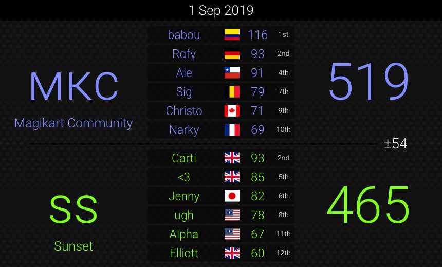 MagikartCo's tweet photo. La Magikart Community a été active cet après-midi ! 3 wars contre @EuphoryaMK, Capsule Corp et @SunsetMK ! GGs à nos joueurs et aux adversaires ! 🔥 https://t.co/Qz5UMDOA69
