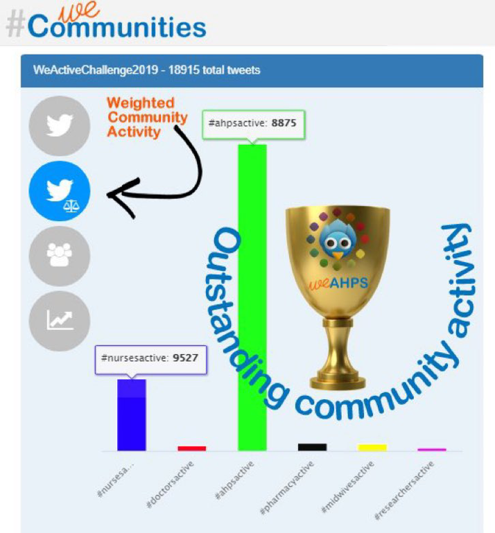 WeNurses's tweet photo. @NursesActive @WeAHPs @WeMidwives We have been particularly blown away by #AHPsActive who have been #NursesActive long time adversaries in WeActiveChallenge .... thanks for being such brilliant role models and such an inspiration to us all https://t.co/2is5AAZunz