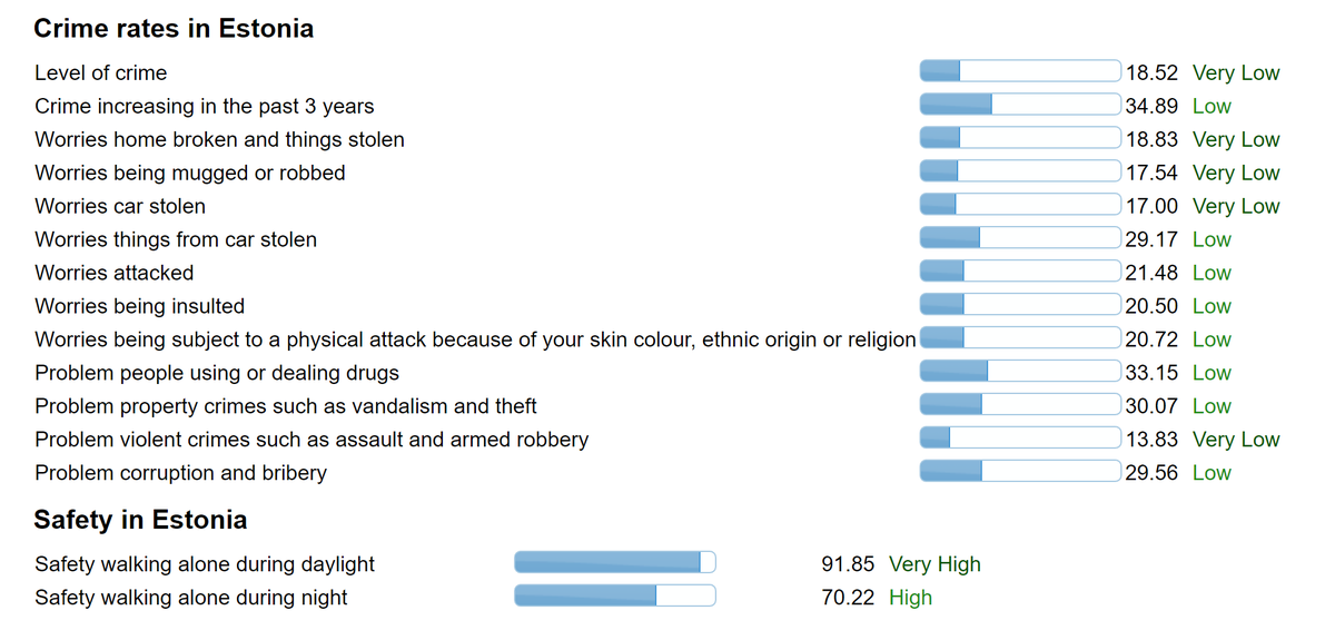 DarkMatter2525's tweet image. Estonia is the least religious place on earth, with only 16% of their population believing in a god. Compared to the US, you're far less likely to be the victim of a crime there.