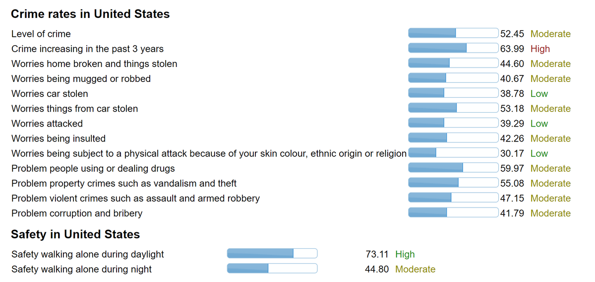 DarkMatter2525's tweet image. Estonia is the least religious place on earth, with only 16% of their population believing in a god. Compared to the US, you're far less likely to be the victim of a crime there.