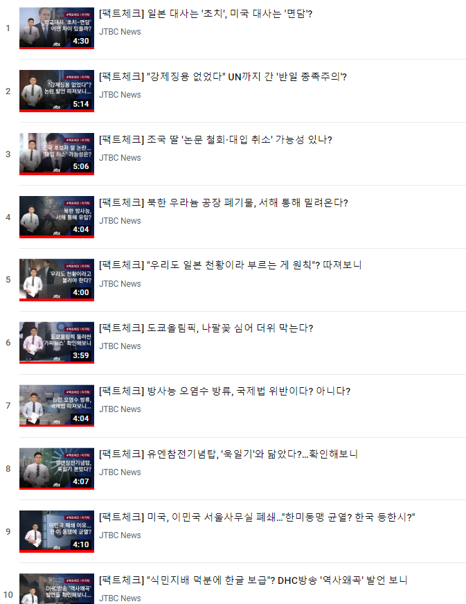 BorisuuuJohnson's tweet photo. 솔직히 JTBC는 태블릿 보도 건만으로 10년간은 까방권을 획득했다고 보는 입장인데도 이번 조국 논란을 다루는 방식은 분명 실망스럽다. 최근 2주동안만 뉴스룸 헤드를 조국으로 장식한 횟수만 열번이 넘는 것에 비해 뉴스룸의 간판이라 할 수 있는 팩트체크에서 그의 논란을 다룬건 단 한 번 뿐이다. https://t.co/RGhY4kwRBt