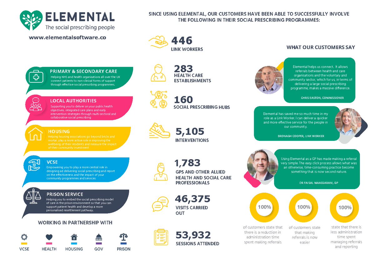 leeannmonkozgul's tweet photo. Check out our latest info-graphic on @Its_Elemental usage for #SocialPrescribing - As of September 2019 - Now 283 GP surgeries / 160 Social Prescribing Hubs / 446 Link Working using our #SocialPrescribingTech https://t.co/mgK9hWAk4i