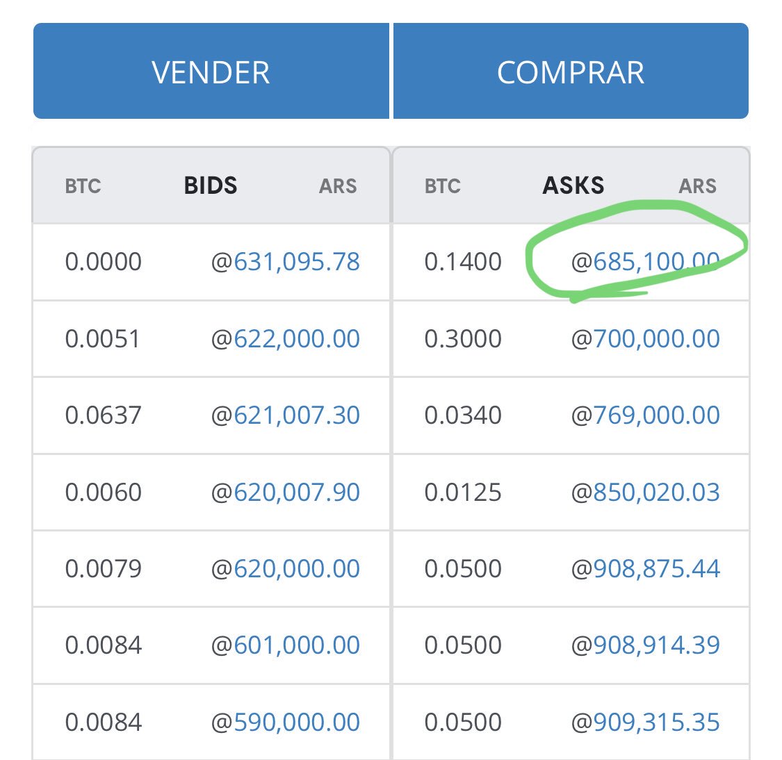 En @bitexlatam el arbitraje para hacer dólar con Bitcoin vale $71,5 que es  aprox 685.000 / 9.600