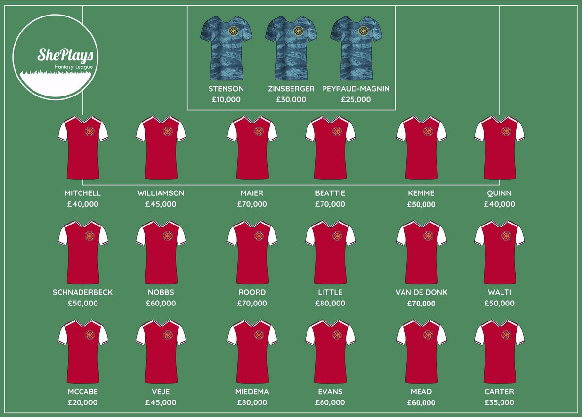 We ALL want some @ArsenalWFC players in our #Fantasy #FAWSL team 😆 BUT can you stretch your budget to buy any of the #WSLChamps? 🏆 Any ‘must haves’ @ArsenalWFC_fans? 😎

#womensfootball #womenssuperleague #footballislife #footygirls #girlsfootball #fantasyfootball