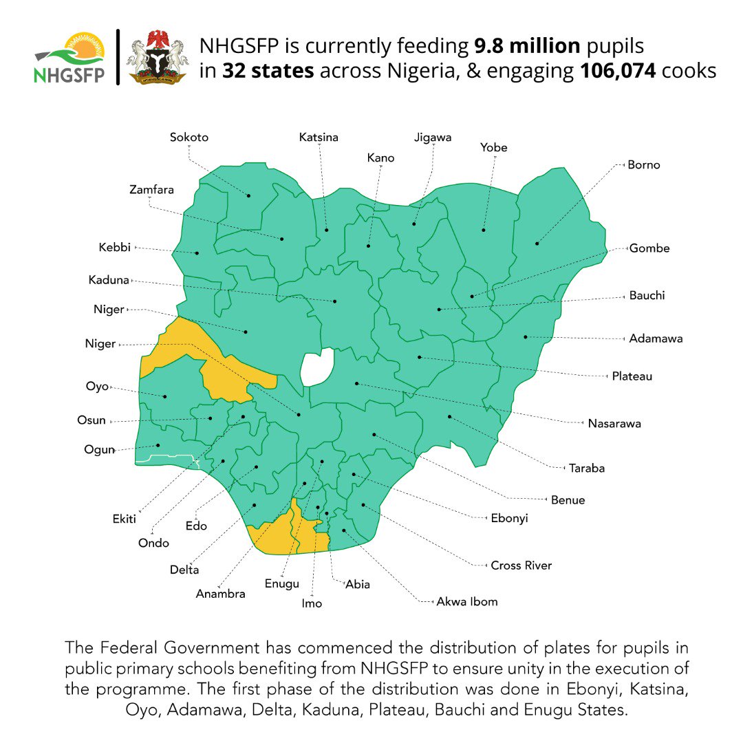 NHGSFP's tweet photo. At the start of this programme, we had a goal, feed 5 Million pupils in 4 years. We exceeded that number.
We have seen increased enrollment in schools, improved cognitive functions in our children and we are nowhere near stopping.
Ensure that you do your part and #TrackWithUs https://t.co/jjhHvrV43B