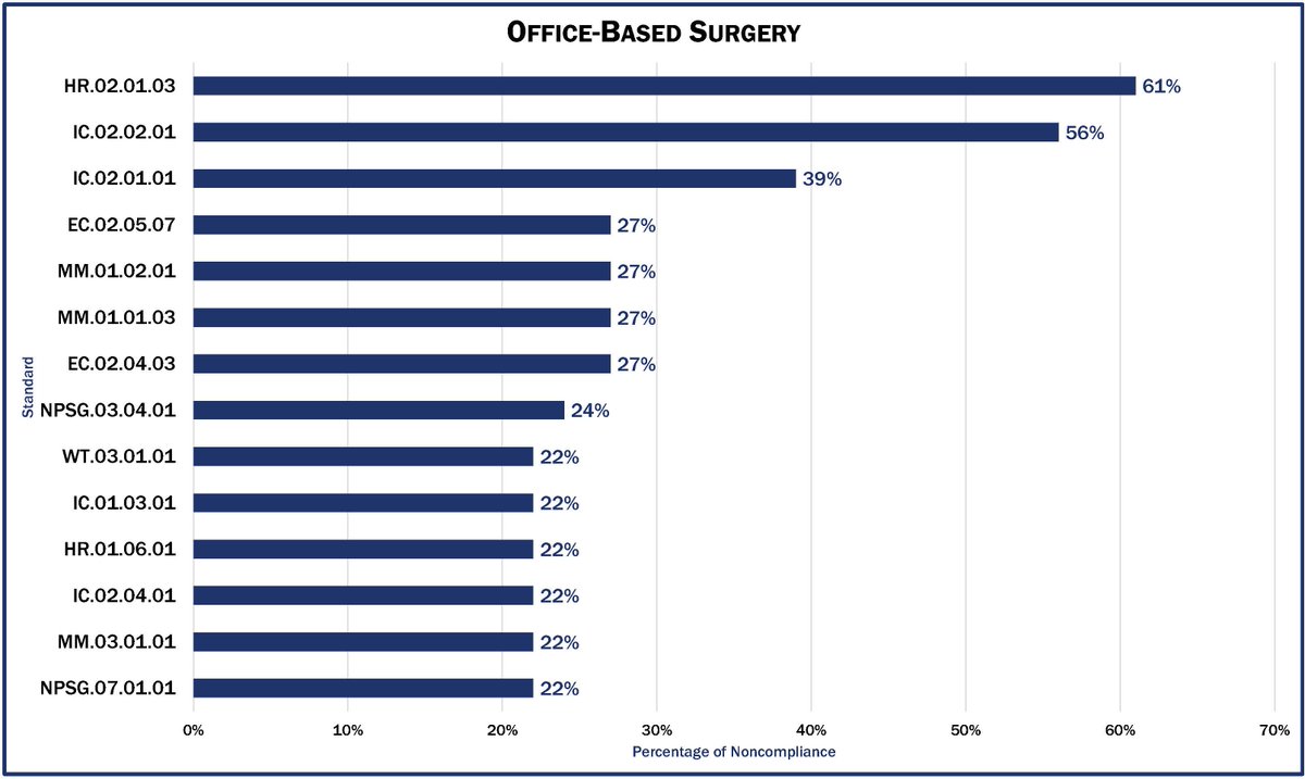TJCommission's tweet photo. #Ambulatory and #OfficeBasedSurgery programs reveal the top five challenging @TJCommission standards in the first half of 2019 and tips to overcome. https://t.co/2xrYFObPqi https://t.co/6qNQevbGm8