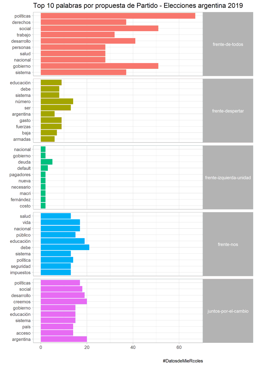 jspairani's tweet photo. 2019-09-04 #DatosdeMieRcoles #rstats_ES #rstatsES Programas candidatos Argentina y Uruguay ! Me centre en argentina. Lastima que no encontre la pagina de Consenso Federal donde este el programa 😢

📜código: https://t.co/ADcRQf0GXI https://t.co/SWXAvJ1WqY