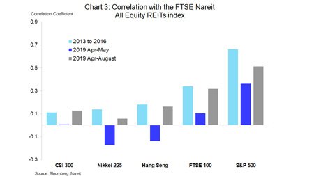 Nareit Index Chart