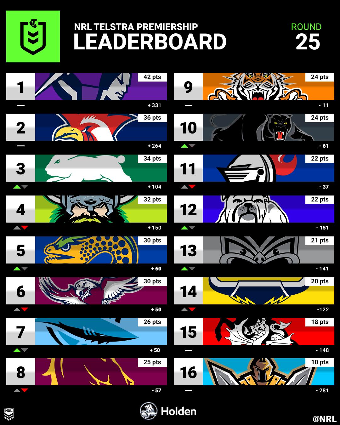 NRL on Twitter "That's it! The NRL Ladder after 25 rounds. https//t