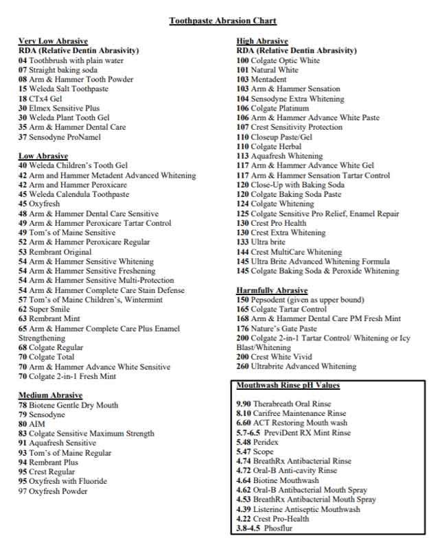 Abrasiveness Of Toothpaste Chart