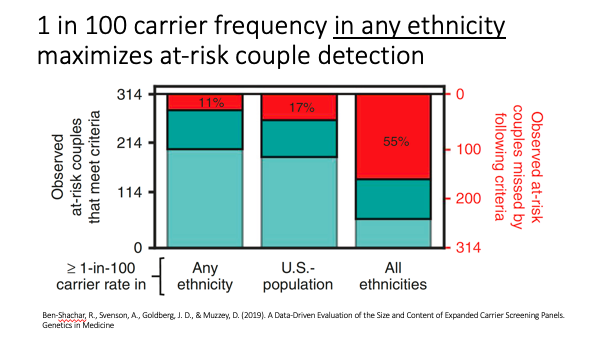 aishuarjun's tweet photo. Dr. Goldberg highlights a @GIMJournal article from earlier this year (https://t.co/Jgg9N67vSU) that highlights the clinical impact of various interpretations of the 1 in 100 carrier frequency suggestion. 1 in 100 in ANY ethnicity maximizes at-risk couple detection.   #ISPD2019 https://t.co/qTBpGg21P9