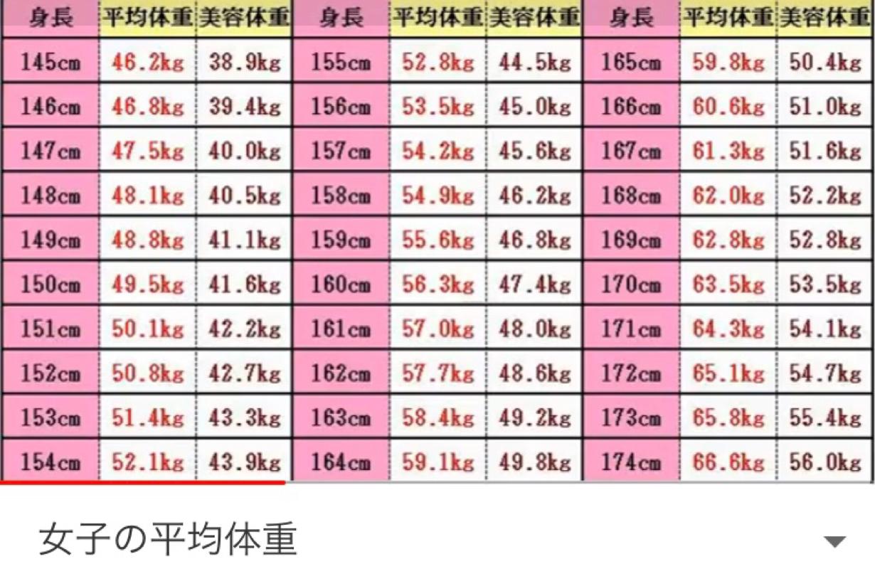 み ただし そこまで痩せたって標準以上なんだ 医者に太鼓判押された おデブちゃん だからね 先生に言われた体重までだとあと8キロ減らさなきゃならん 無理 肝臓の数値良くなってて T Co 4rgcgnirxl Twitter