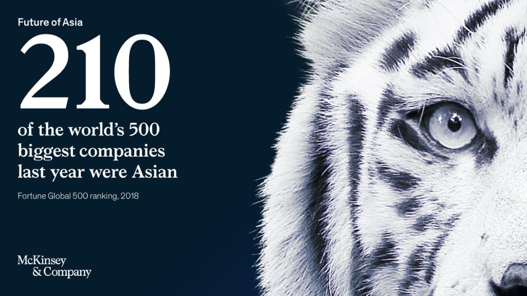 McKinsey's tweet photo. Asia's share of the largest 5,000 firms worldwide spans a wide range of sectors and countries. In 1997, #Asia accounted for only 36% of the largest 5000 firms, but by 2017, that share was up to 43%. https://t.co/cVqdNzWv8v #FutureOfAsia #Fortune500 #Fortune5000 https://t.co/PsvkUNoKfV