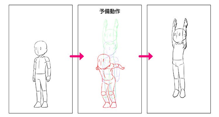 Forアニメーター Pa Twitter アニメ作りの基礎技術 予備動作 人間は大きい動き 素早い動きをする場合必ず予備動作 を挟みます 下の例でも 飛び上がる前にグッとヒザが曲がっています ぜひ人間の予備動作の観察を通して 理解を深めてみましょう