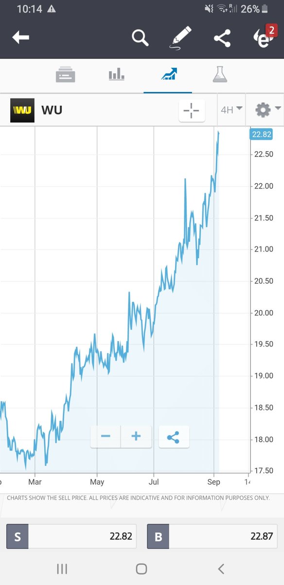 Western Union Fee Chart