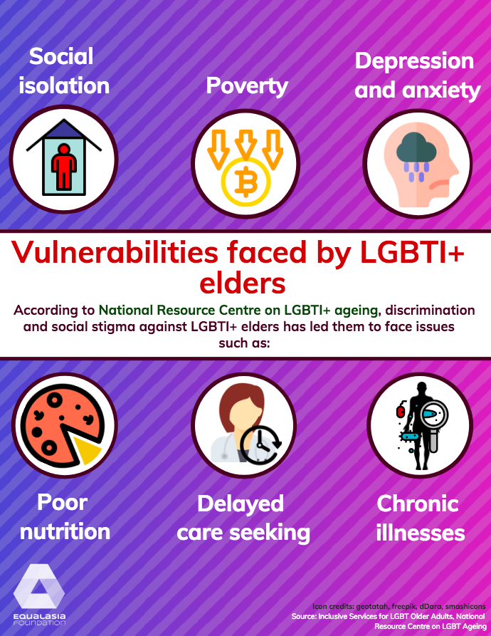 EqualAsiaF's tweet photo. According to National Resource Centre, poverty, poor nutrition, social isolation, depression and anxiety are faced by LGBTI+ elders
🔍At Equal Asia Foundation we focus on LGBTI+ ageing and the inclusion our elders
#equalAF #equalasia #staywoke #equal4all
@lgbtagingcntr https://t.co/JwvojYTByu