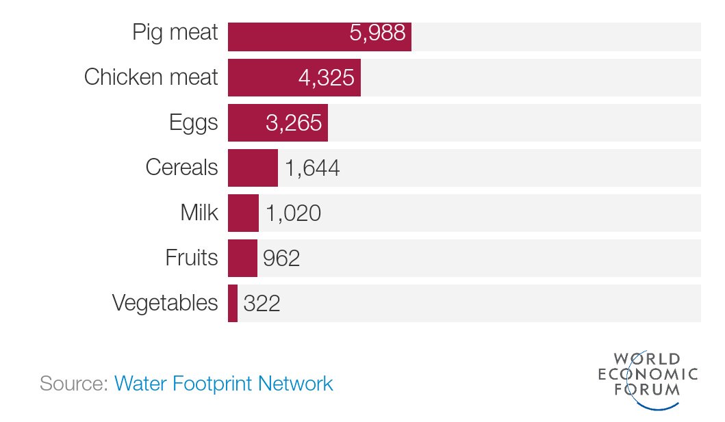 Your morning cup of coffee contains 140 lts of water!!

Can't believe? It requires 140 lts to grow, process& transport d beans for 1 cup.T-shirt uses 2,720 lts & a single pair of jeans needs 10K lts says @FAO
 weforum.org/agenda/2019/03…

#WaterFootprint matters!  #FoodForThought