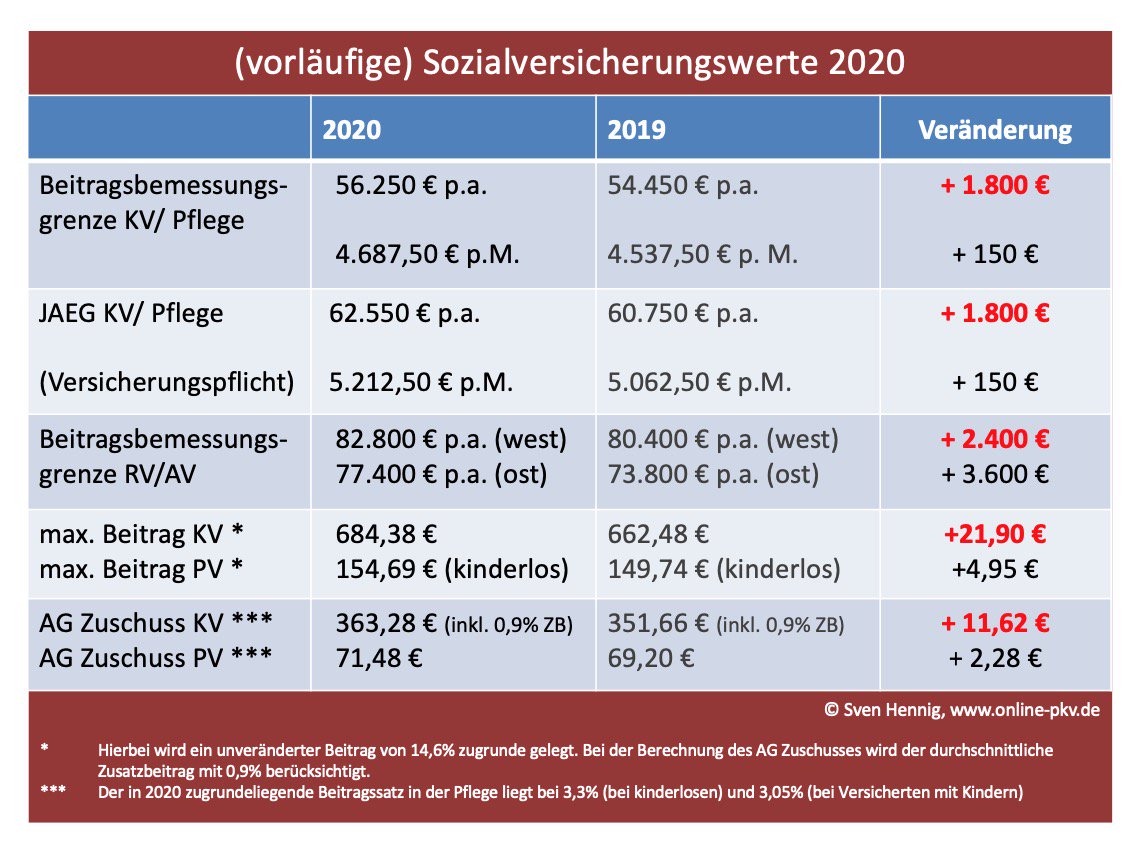 online_pkv_de's tweet photo. Freitag verpasst? 
Hier alle neuen #Sozialversicherungswerte 2020 
neue #JAEG, neue #Versicherungspflichtgrenze und neue Hächstbeiträge in der #GKV 
kostenlose Übersichten zum Download https://t.co/HaoVAy9otb https://t.co/ll24VnsWLO
