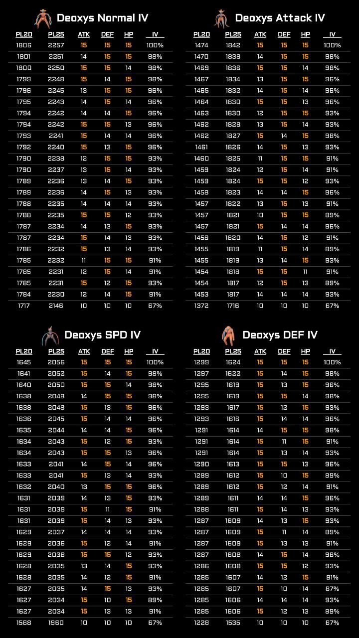 ポケモンgo攻略 みんポケ デオキシスの個体値表と対策ポケモン デオキシスの全フォルムの個体値と対策ポケモンをそれぞれ1枚の表にまとめました 全個体値一覧 T Co 7ssi141law 対策ポケモン T Co 3hgd2orjb5 ポケモンgo