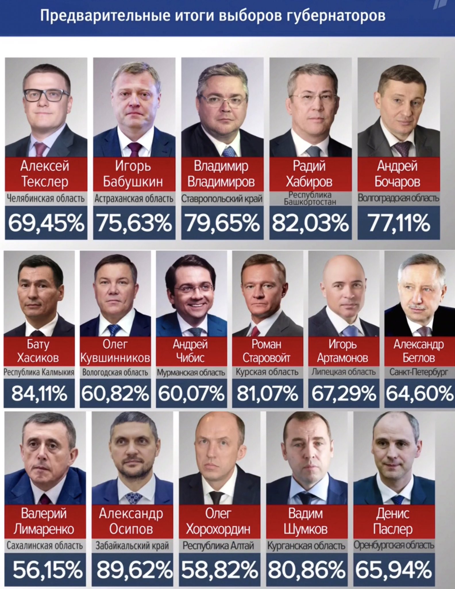 Съезд партии. Губернаторы. Сергей перминов ленинградская область. Губернаторы партии. Министры правительства рф.