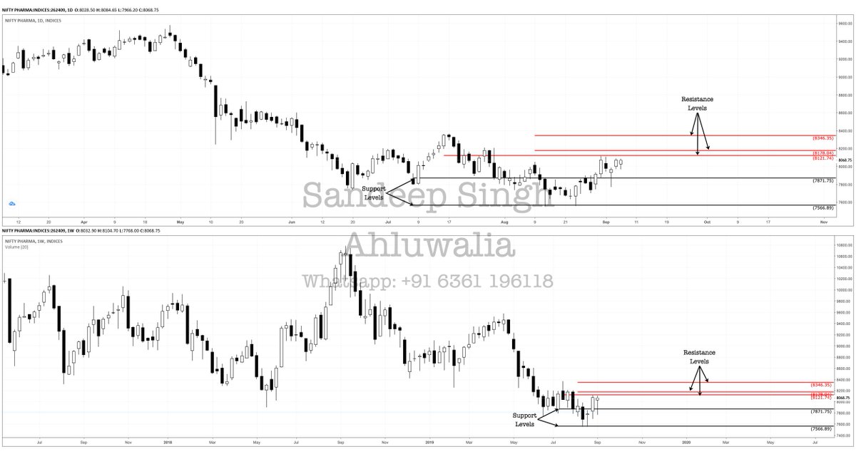 Nifty Pharma Chart